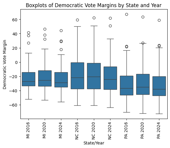 Boxplots of county-level Democratic vote margins grouped by state and year for PA, MI, and NC across 2016, 2020, and 2024