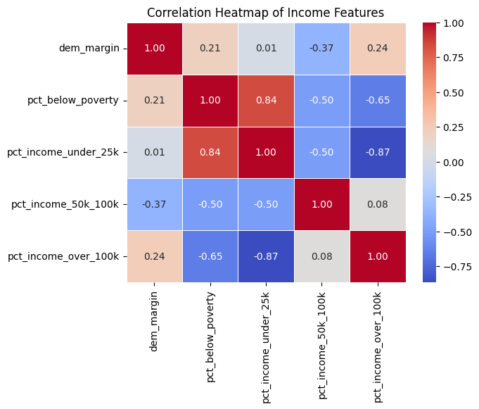 Correlation heatmap of Democratic margin and income bracket features including poverty rate, income under 25k, income 50-100k, and income over 100k