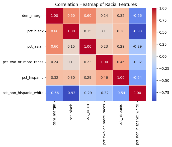 Correlation heatmap of Democratic margin and racial demographic percentages including Black, Asian, Hispanic, two or more races, and non-Hispanic white