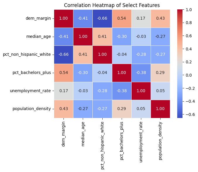 Correlation heatmap of Democratic margin, median age, non-Hispanic white percentage, bachelor's degree percentage, unemployment rate, and population density