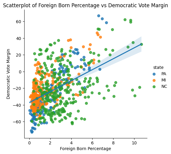 Scatterplot of foreign-born population percentage versus Democratic vote margin colored by state