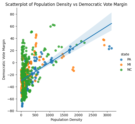 Scatterplot of population density versus Democratic vote margin with regression line, colored by state