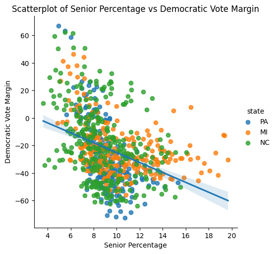 Scatterplot of senior population percentage (65+) versus Democratic vote margin colored by state