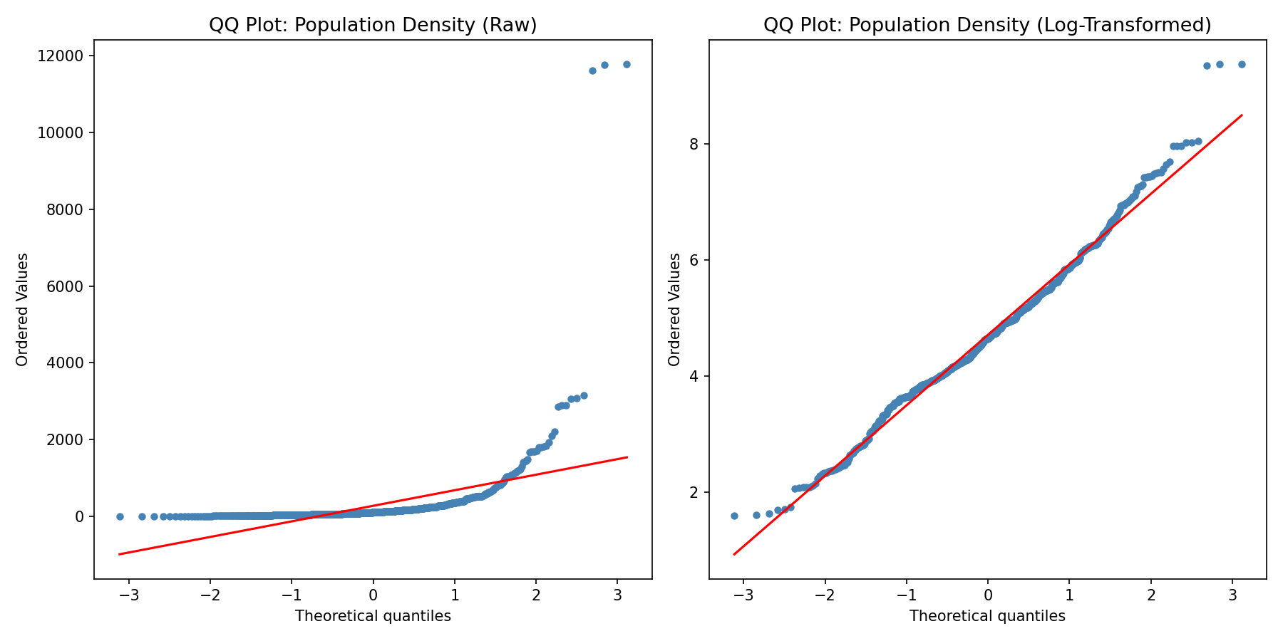 Side-by-side QQ plots showing population density before and after log transformation