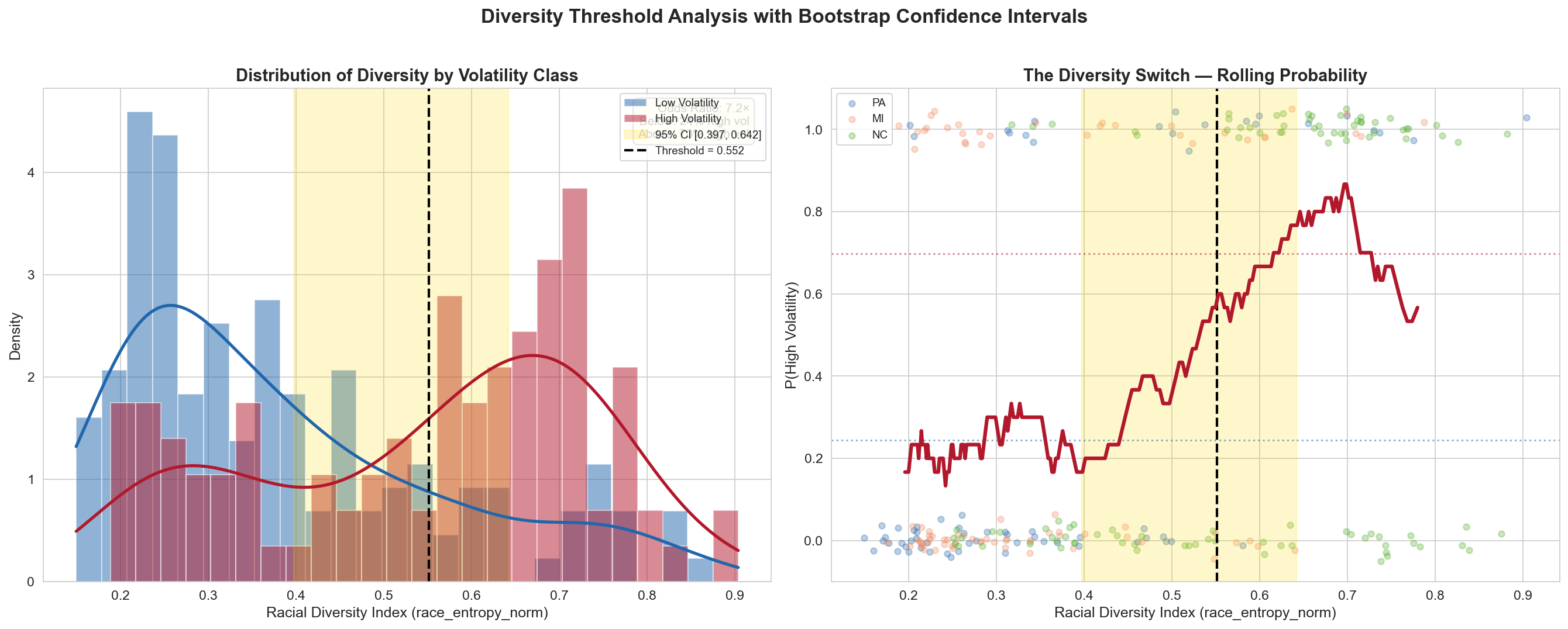 Visualization of the diversity threshold at 0.552 showing sharp volatility increase