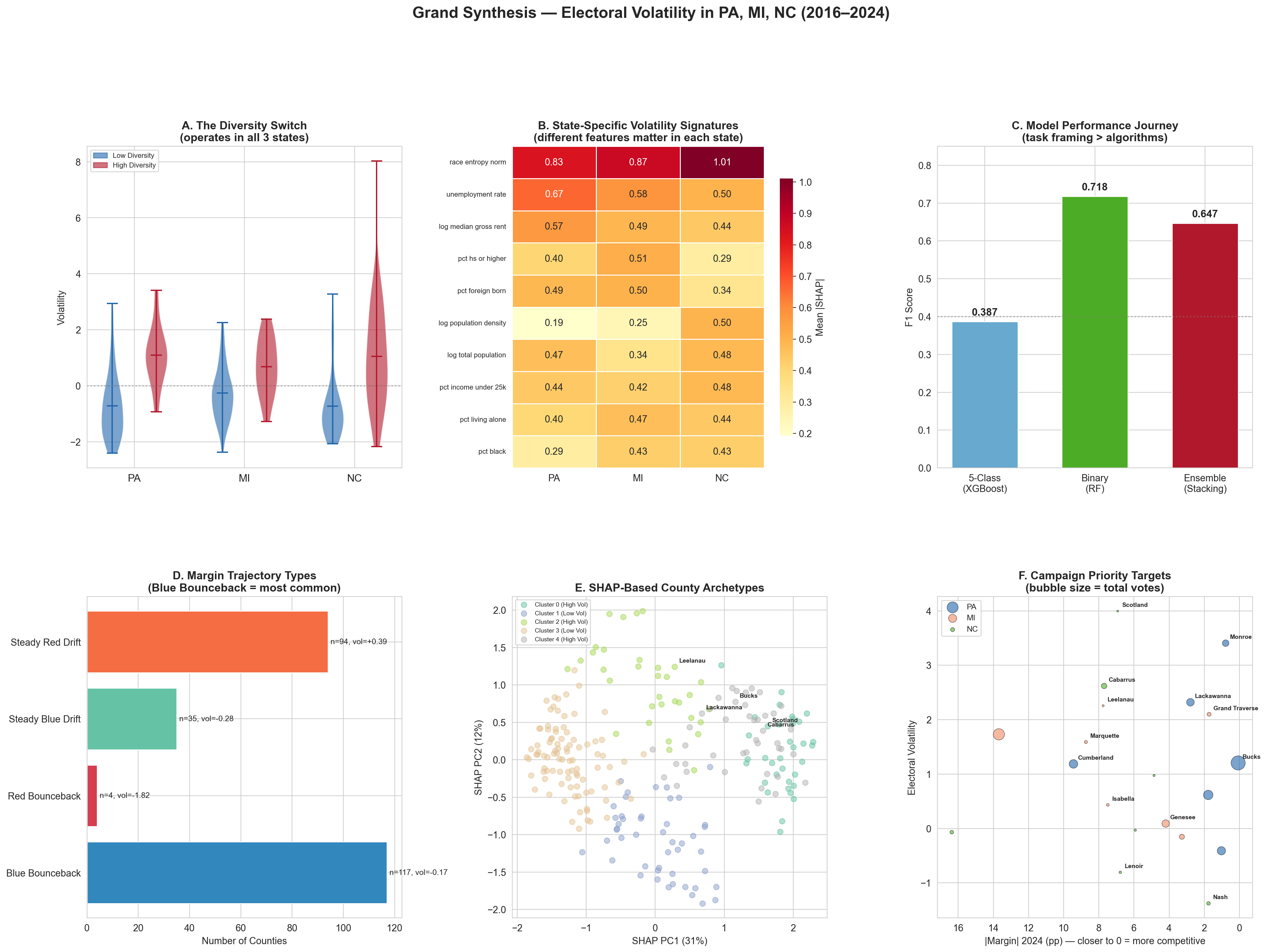 Grand synthesis figure summarizing the diversity effect, state-specific signatures, model performance, trajectories, archetypes, and campaign targets.