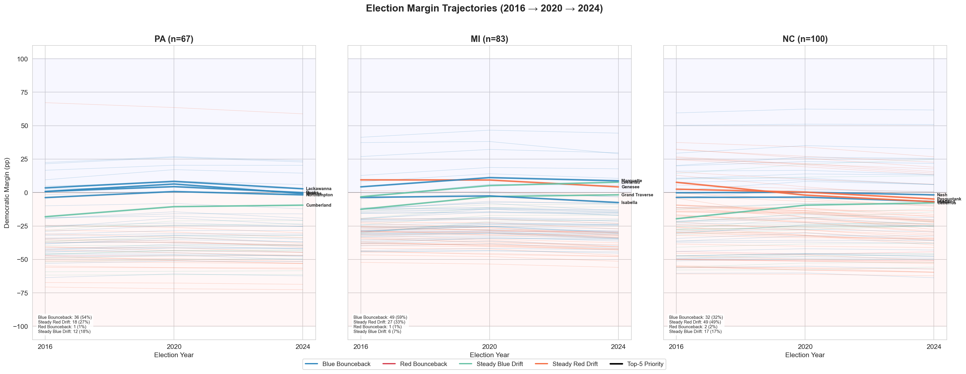 Election margin trajectories for Pennsylvania, Michigan, and North Carolina across 2016, 2020, and 2024.