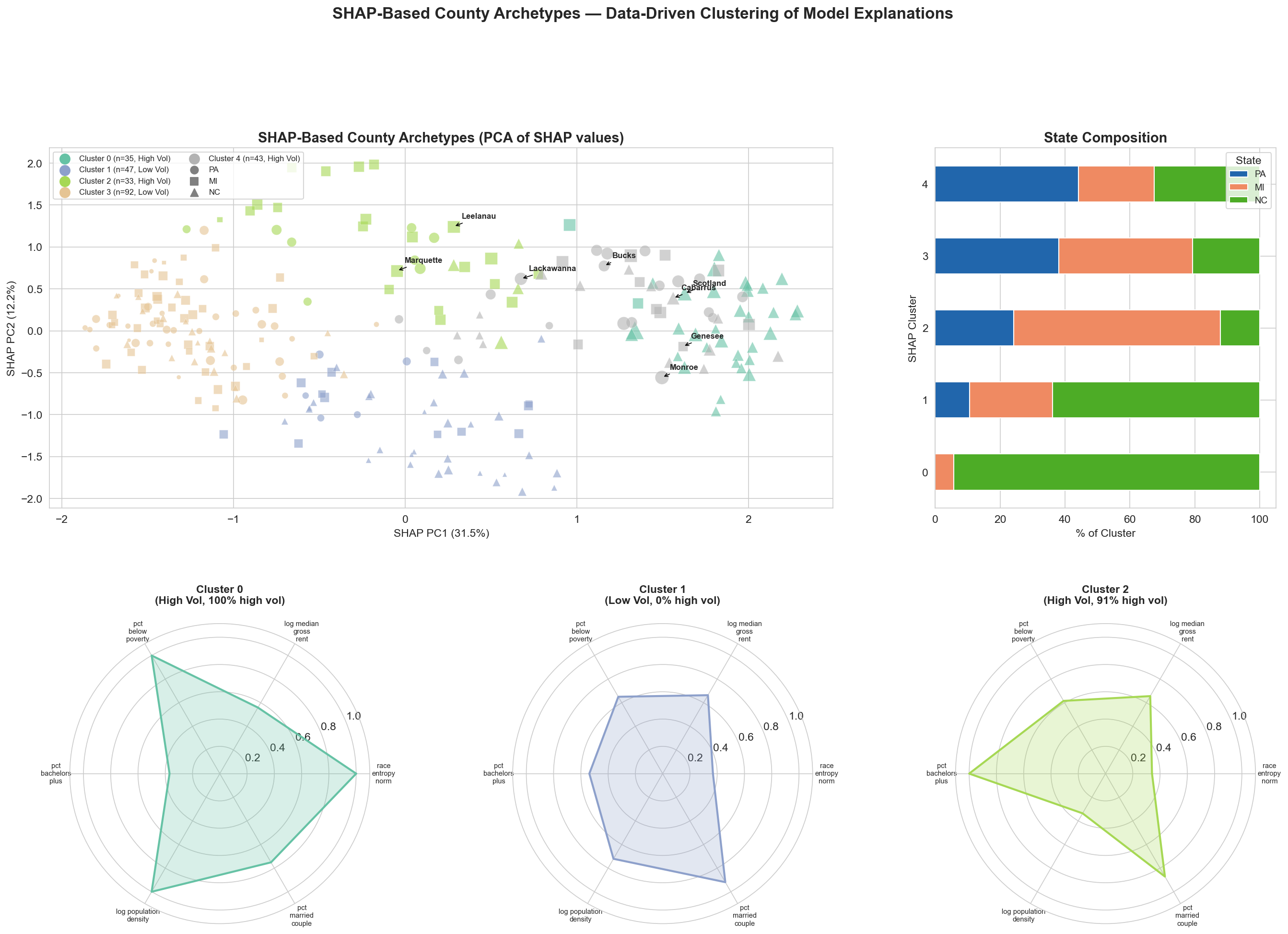 SHAP-based county archetypes figure with PCA clustering and state composition.