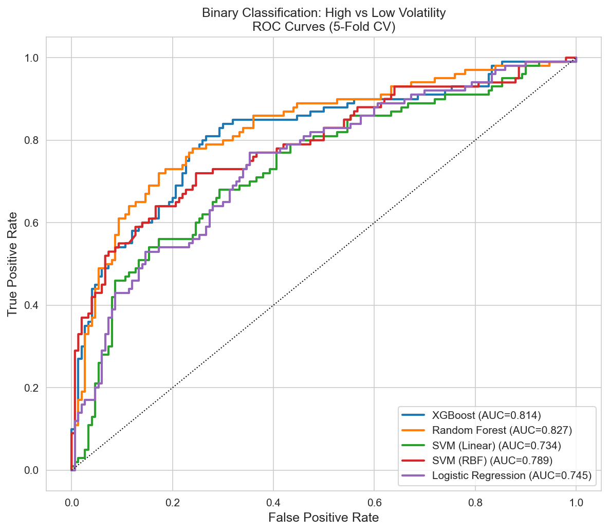 ROC curves comparing all models on binary volatile vs stable classification