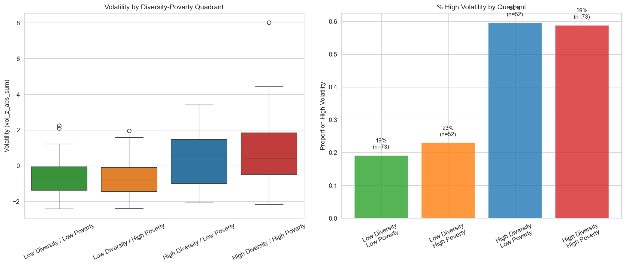 Interaction plot showing diversity x poverty amplifying volatility