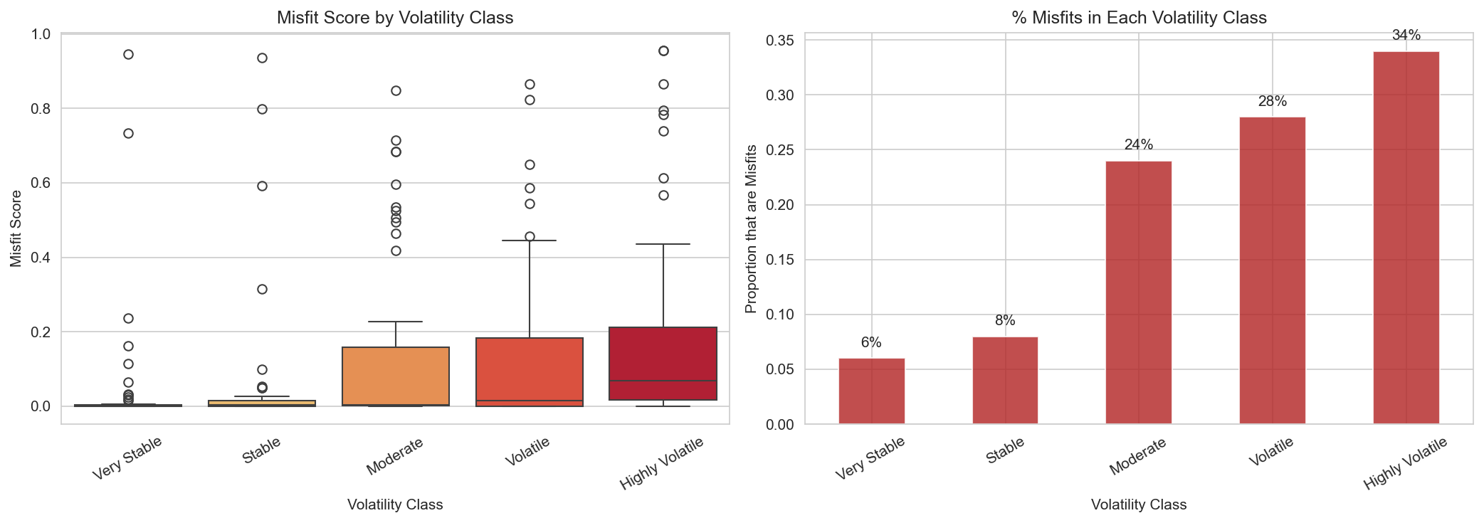 Misfit scores broken down by volatility class showing increasing misfit with volatility
