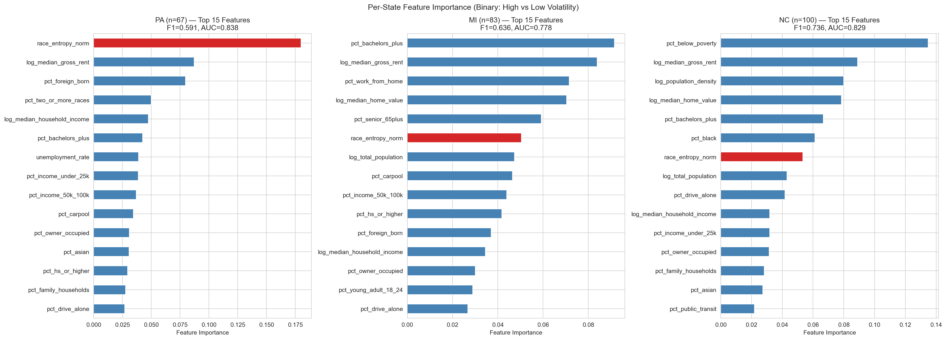 State-specific feature importance showing different top predictors per state