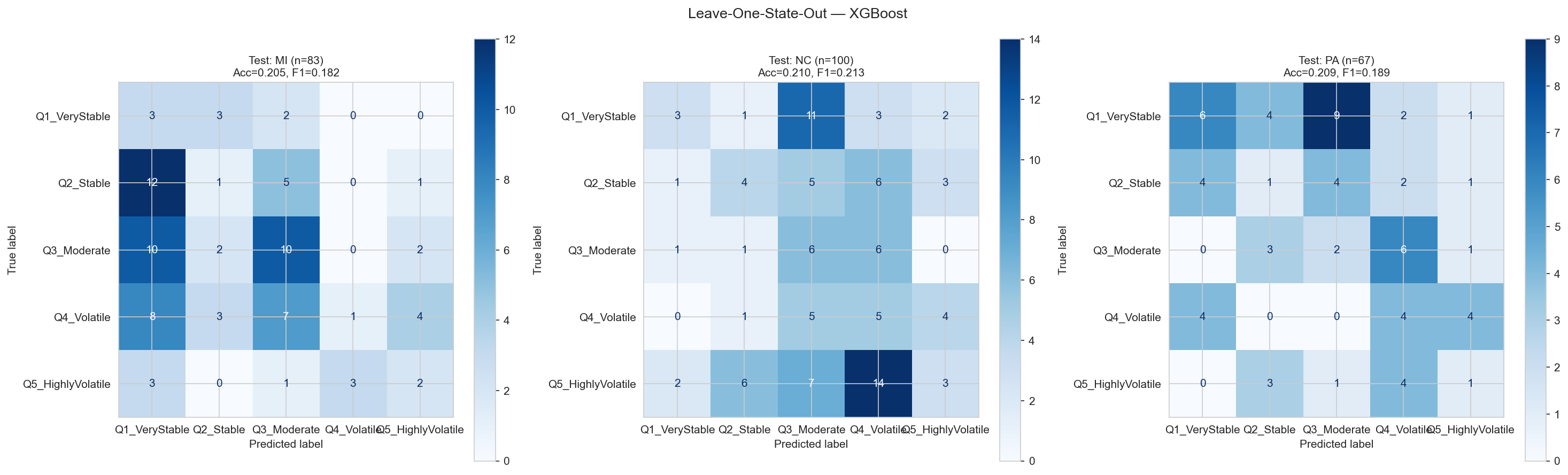Three confusion matrices from LOSO cross-validation showing poor cross-state generalization