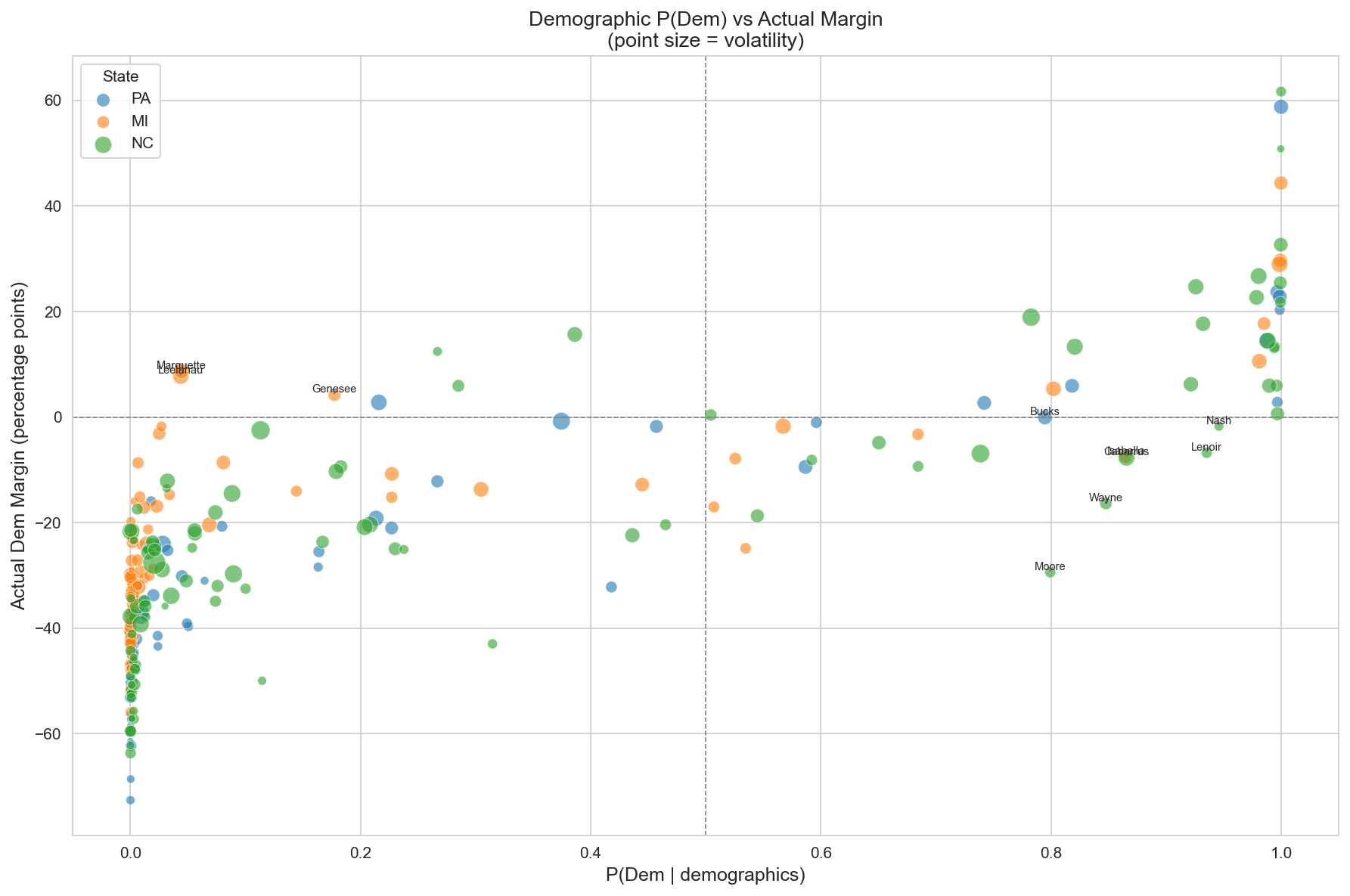 Scatter plot of demographic misfit scores vs volatility scores showing positive correlation