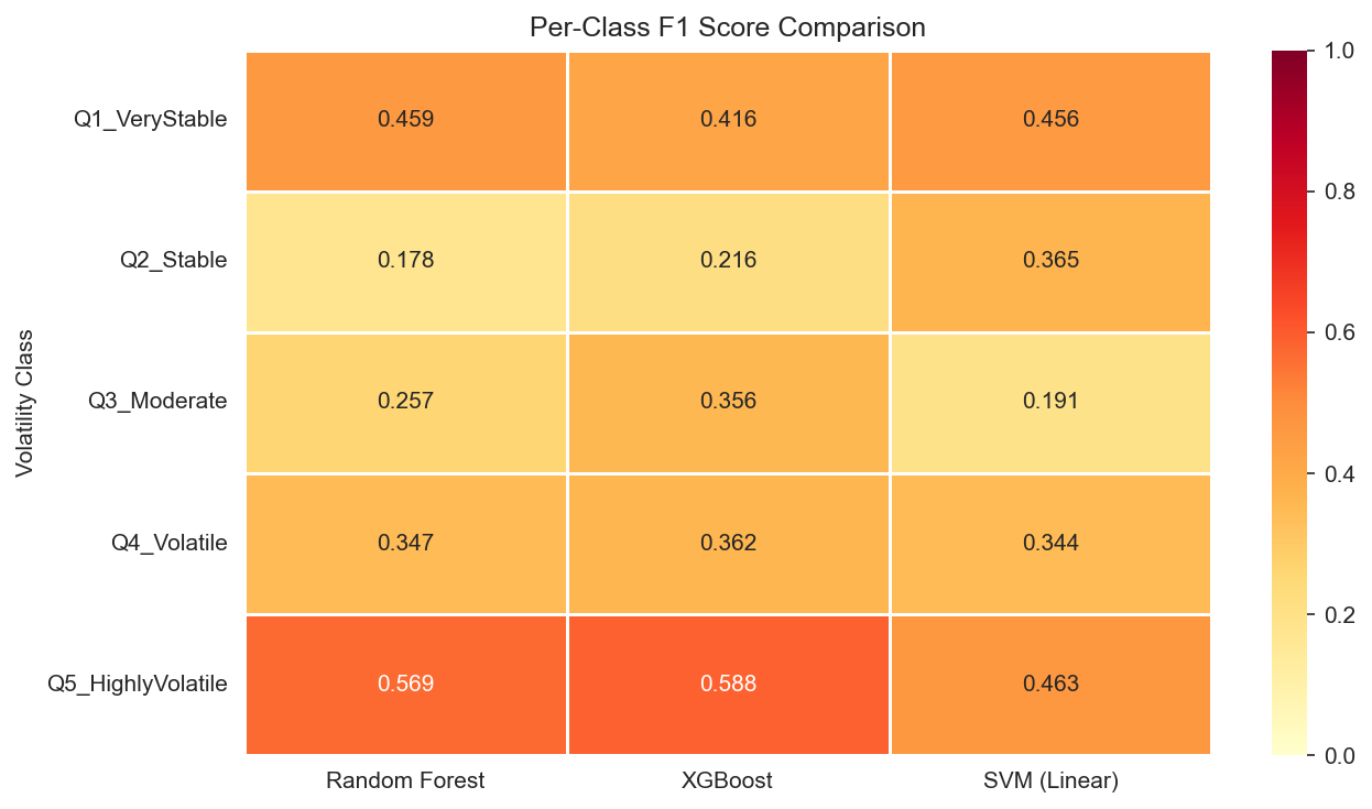 Per-class F1 heatmap across all models and quintiles