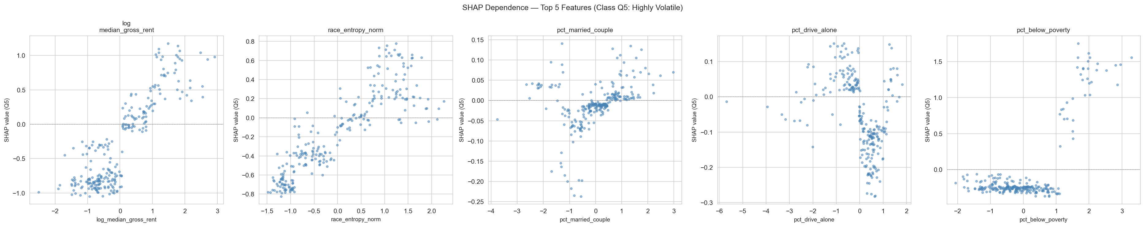 SHAP dependence plots for top 5 features showing nonlinear effects