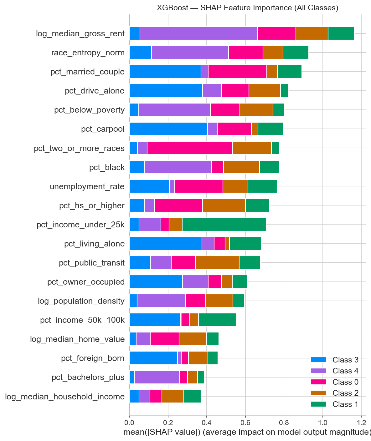 SHAP summary plot for XGBoost showing feature importance with race_entropy_norm at top