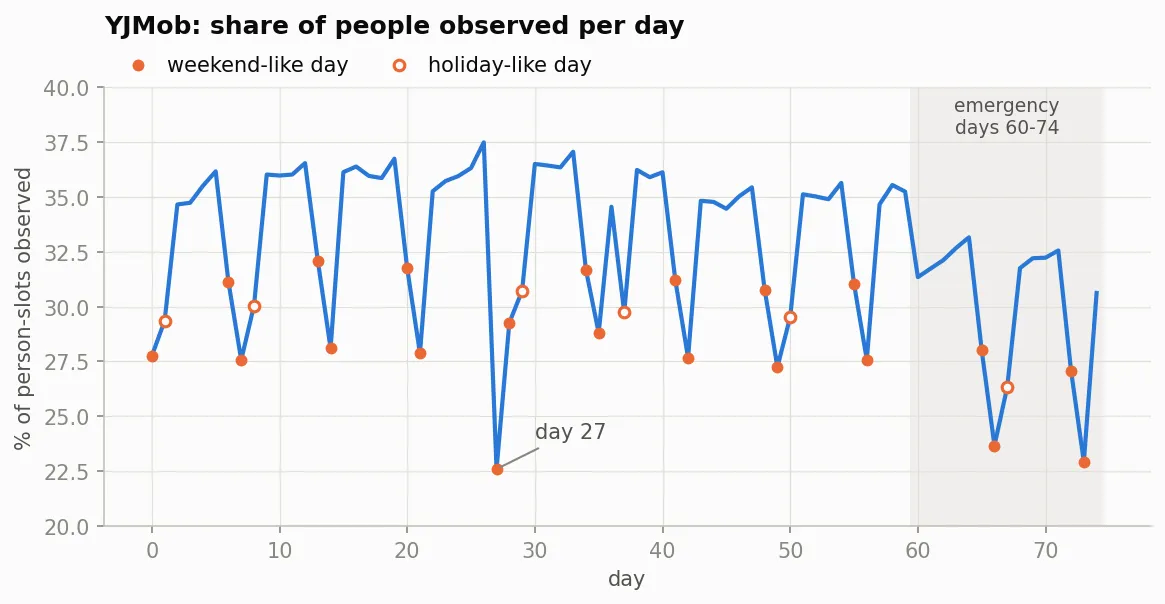 Line chart of the percentage of person-slots observed for days 0 to 74. The line moves between about 35 percent on most days and 27 to 31 percent on marked weekend-like and holiday-like days. Day 27 drops to 22.6 percent. From day 60, shaded as the emergency, the whole line sits about three to four points lower.