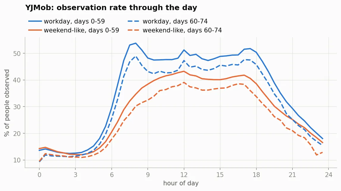 Line chart of the percentage of people observed by hour of day, four curves. Workdays on days 0 to 59 rise steeply to a peak of 53.8 percent at 08:00 and stay near 48 to 52 percent until 18:00. Workdays on days 60 to 74 have the same shape about four to five points lower, peaking at 49 percent at 08:00. Weekend-like days rise slowly to about 43 percent at noon, and weekend-like days in the emergency follow the same shape lower, with a notch at 23:00.