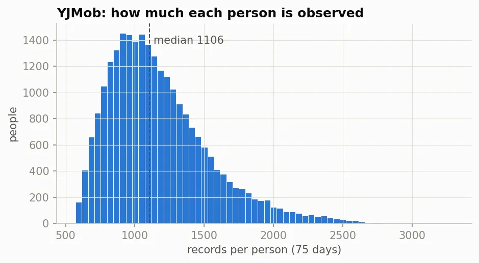 Histogram of records per person over the 75 days. The distribution starts near 570, peaks between 900 and 1,100 and has a long right tail past 2,500. A dashed line marks the median of 1,106.