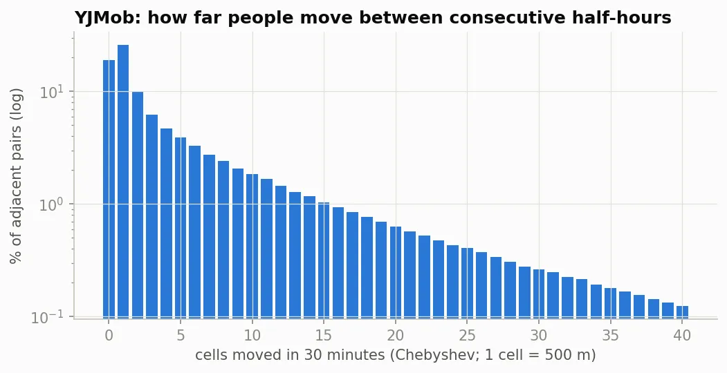 Bar chart on a logarithmic vertical axis of the percentage of adjacent record pairs by number of cells moved, from 0 to 40. One cell is the tallest bar at about 26 percent, zero cells is about 19 percent, and the bars decline smoothly to well under 1 percent.