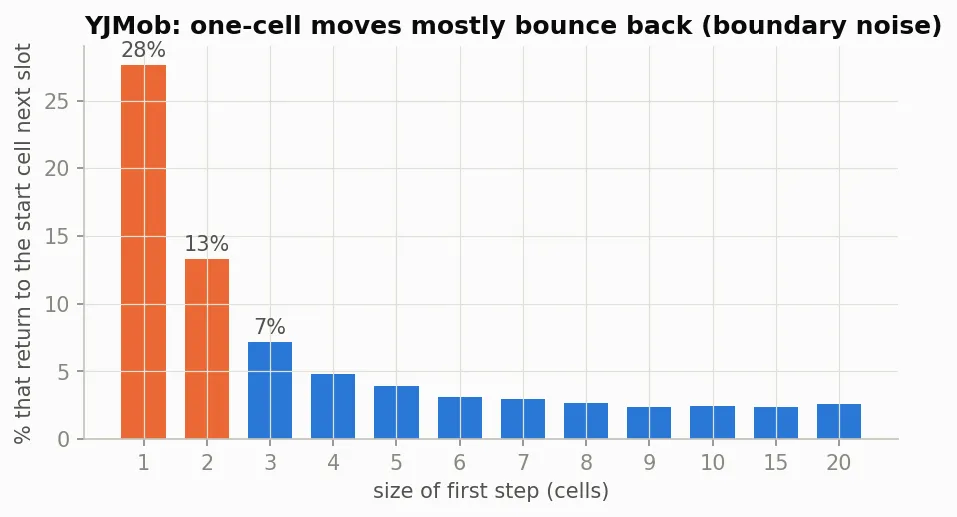 Bar chart of the percentage of moves that return to the start cell in the next slot, by size of the first step in cells. One cell: 28 percent. Two cells: 13 percent. Three cells: 7 percent. From five cells on the bars level off between 2.5 and 4 percent.