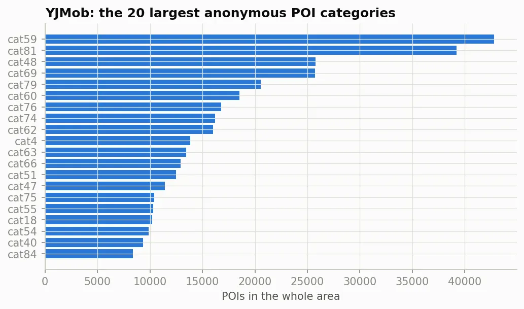 Horizontal bar chart of the 20 largest place categories, labelled only by numbers such as cat59 and cat81. The largest has about 43,000 places, the second about 39,000, and the bars fall to under 10,000 by the end of the list.