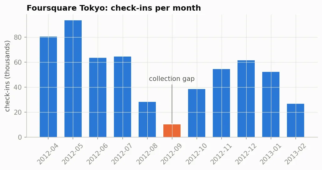 Bar chart of check-ins per month from April 2012 to February 2013 in thousands. May 2012 is the highest at about 94 thousand. September 2012 is highlighted at about 10 thousand and labelled collection gap.