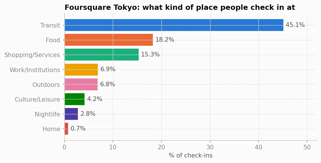 Horizontal bar chart of the share of check-ins by place type. Transit 45.1 percent, Food 18.2, Shopping and Services 15.3, Work and Institutions 6.9, Outdoors 6.8, Culture and Leisure 4.2, Nightlife 2.8, Home 0.7.