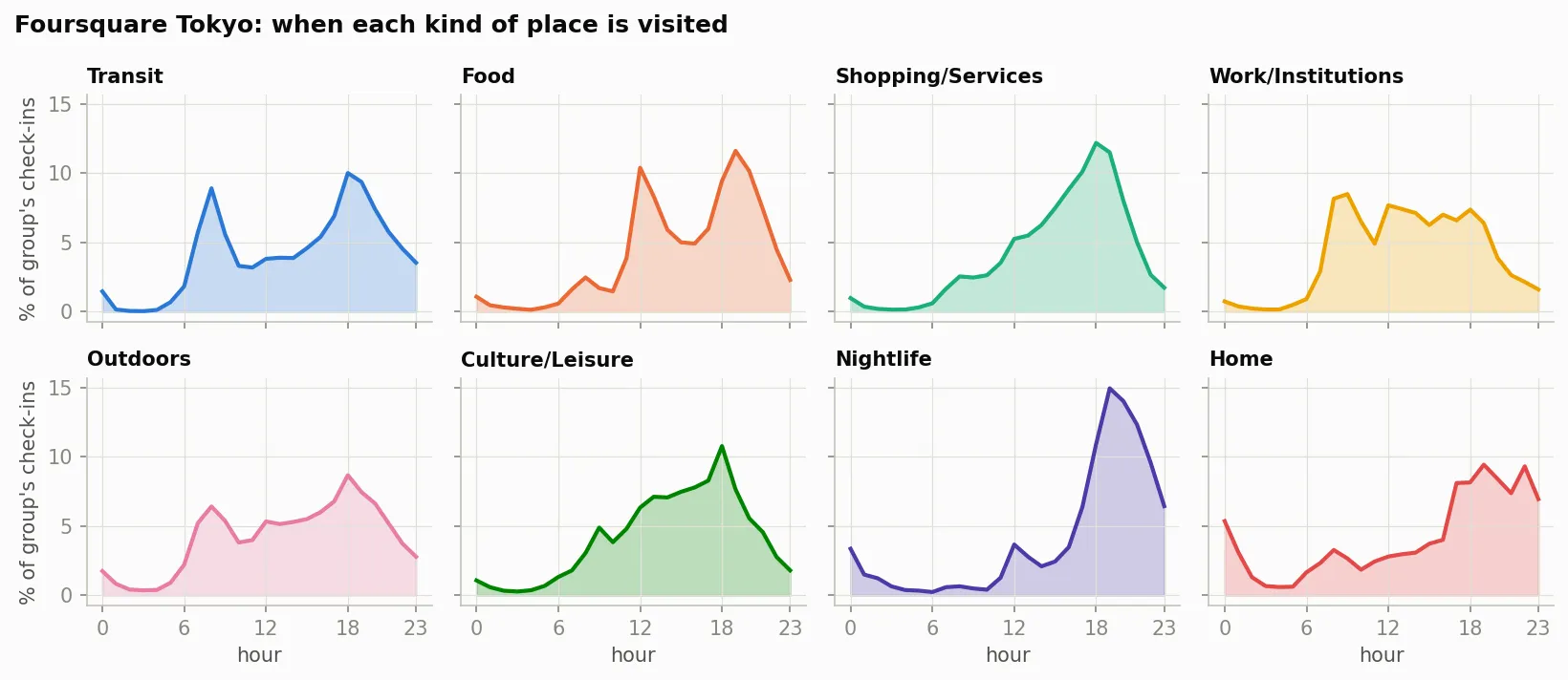 Eight small line charts, one per place type, showing the share of that type's check-ins in each hour of the day. Transit has peaks at 8 and 18. Food has peaks at 12 and 19. Shopping climbs to a peak at 18. Work has a plateau from 8 to 18. Nightlife has one peak at 19. Home is highest in the evening and around midnight.