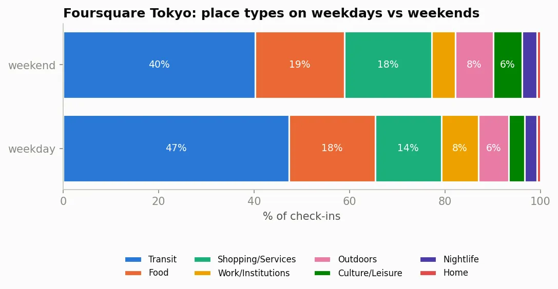 Two stacked horizontal bars of check-in shares by place type. Weekday: Transit 47 percent, Food 18, Shopping 14, Work 8, Outdoors 6. Weekend: Transit 40 percent, Food 19, Shopping 18, Outdoors 8, Culture 6.
