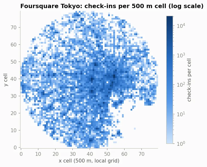 Map of an 80 by 80 grid coloured by check-ins per cell on a logarithmic scale. The occupied cells form a filled circle with a dense centre.