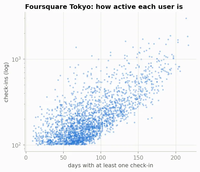 Scatter chart with one dot per user. Horizontal axis: days with at least one check-in, from about 10 to 220. Vertical axis: number of check-ins on a logarithmic scale from 100 to about 3,000. The cloud rises from lower left to upper right.
