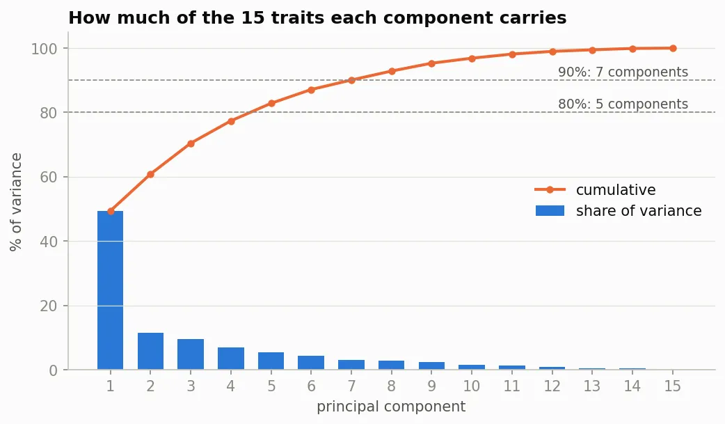 Bar and line chart against principal components 1 to 15. Bars show the percentage of variance: 49.4 for PC1, 11.5, 9.6, 6.9 and 5.4 for PC2 to PC5, then falling below 5. The cumulative line rises through 82.8 percent at 5 components and 90.1 at 7, with dashed lines at 80 and 90 percent.