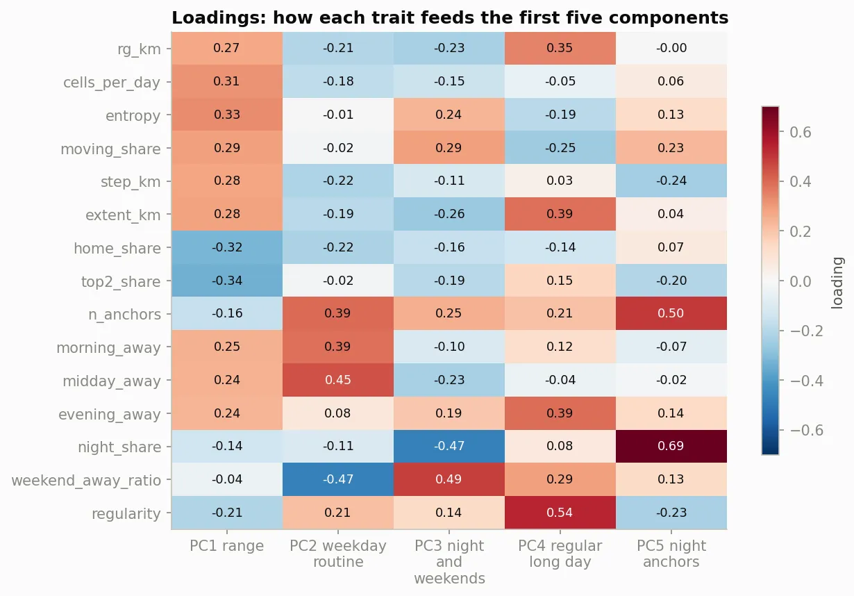 Heat map with fifteen rows for the traits and five columns for PC1 range, PC2 weekday routine, PC3 night and weekends, PC4 regular long day and PC5 night anchors, coloured from blue for negative to red for positive loadings, with values written in the cells. PC1 is red for all spread traits and blue for home share and top-two share. PC2 is red for midday away, morning away and number of anchors and blue for the weekend ratio. PC5 is dark red for night share.
