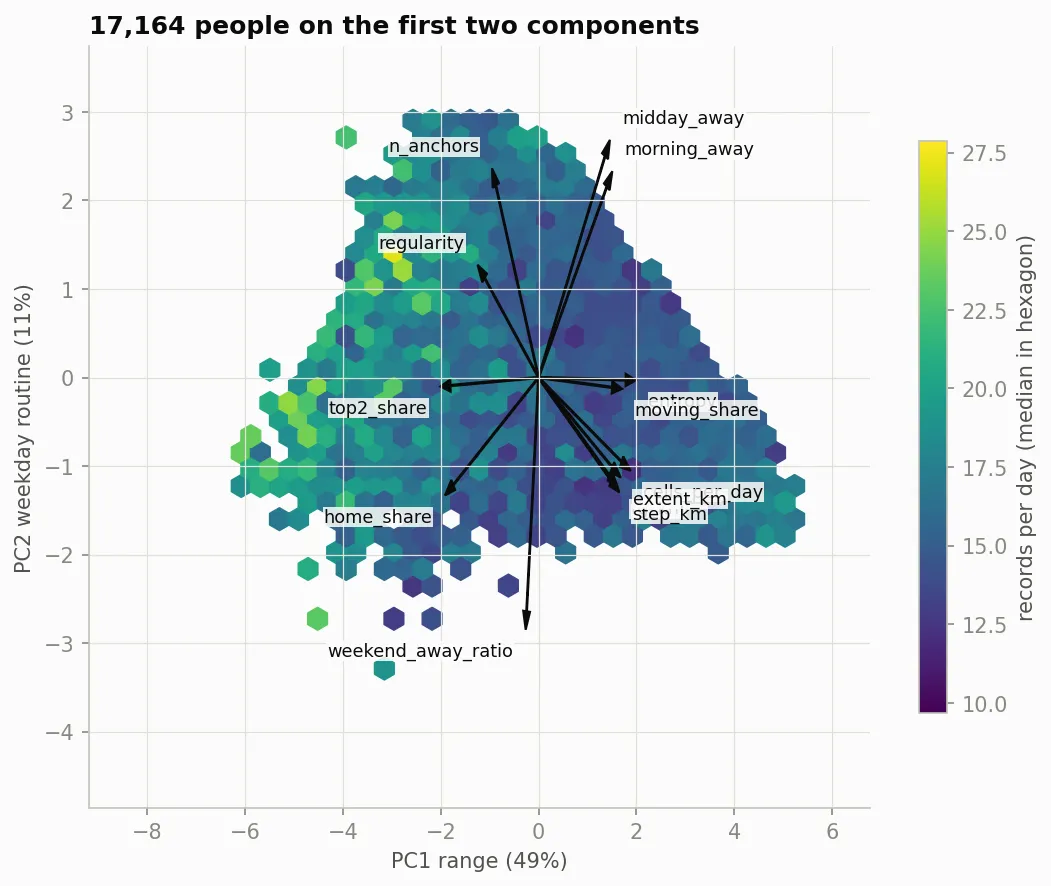 Hexagon density plot of 17,164 people on PC1 range (49 percent) and PC2 weekday routine (11 percent), forming a triangle, coloured by the median records per day from about 10 to 28. Black arrows from the centre: midday away and morning away point up and right, number of anchors and regularity up and left, top-two share and home share left and down, the spread traits right and slightly down, and the weekend ratio straight down. Hexagons on the left side are greener, meaning more records per day.