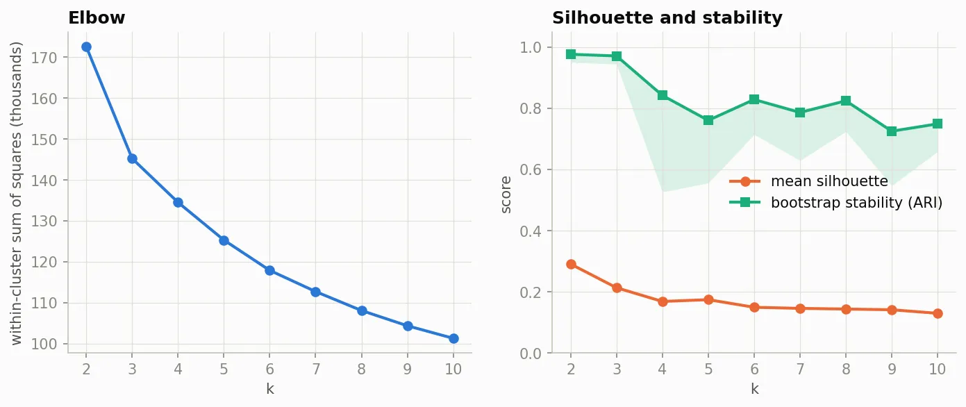 Two line charts against k from 2 to 10. Left: the within-cluster sum of squares falls from about 173 thousand at k = 2 to about 101 thousand at k = 10 without a sharp bend. Right: the mean silhouette falls from 0.29 at k = 2 to 0.13 at k = 10, and the bootstrap stability starts at 0.98, drops to 0.76 at k = 5, rises to 0.83 at k = 6 and stays between 0.73 and 0.83 after.