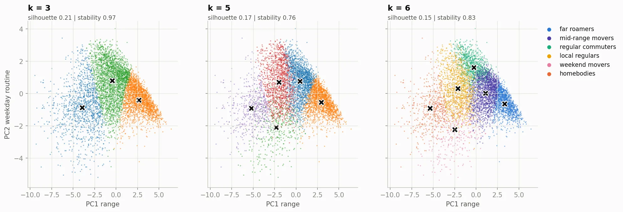 Three scatter plots of 6,000 people on PC1 range and PC2 weekday routine, coloured by cluster for k = 3, 5 and 6, with black crosses at the cluster centres. The people form a triangle; the clusters cut it into slices from the left, rooted, side to the right, wide-ranging, side, with an extra group at the top for regular commuters at k = 6.