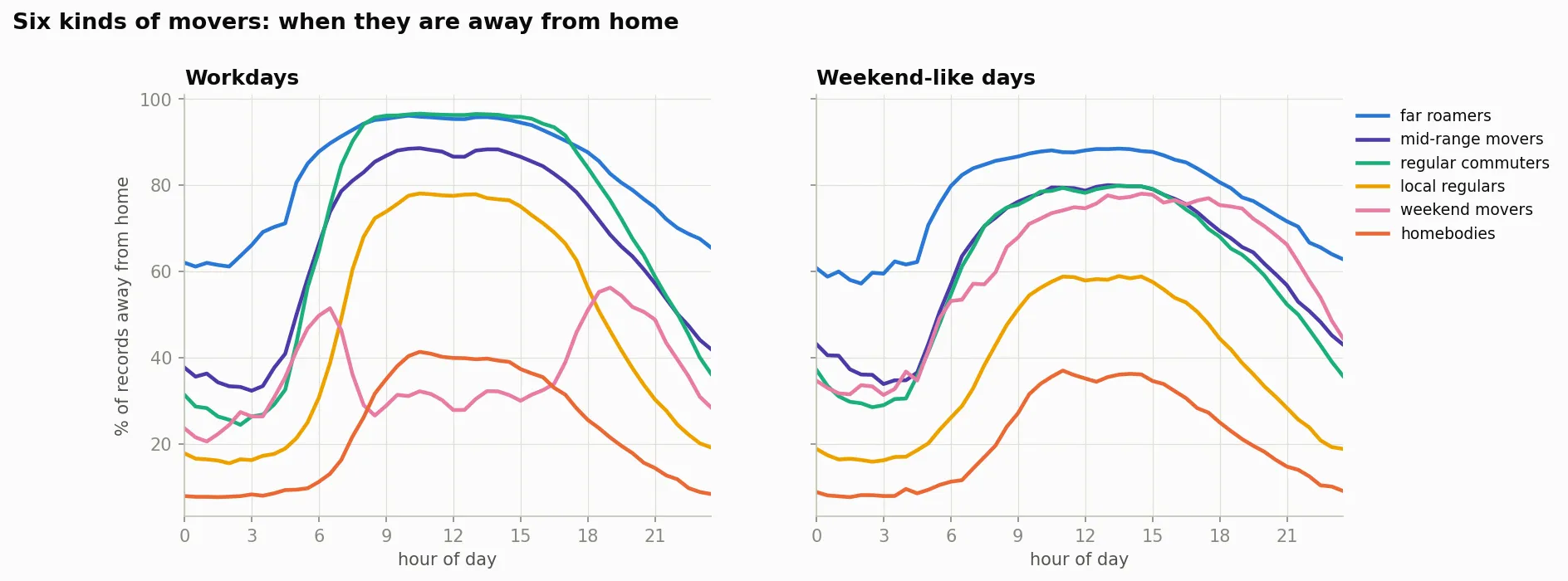 Two line charts, workdays and weekend-like days, with one line per kind showing the percentage of records away from home at each half hour. On workdays far roamers and regular commuters rise to about 96 percent from 8 am to 3 pm, far roamers stay above 60 percent at night, weekend movers have peaks at 6:30 and 19:00 and a dip to about 28 percent at noon, and homebodies stay below 41 percent. On weekend-like days the lines flatten and commuters, mid-range movers and weekend movers come together near 80 percent.