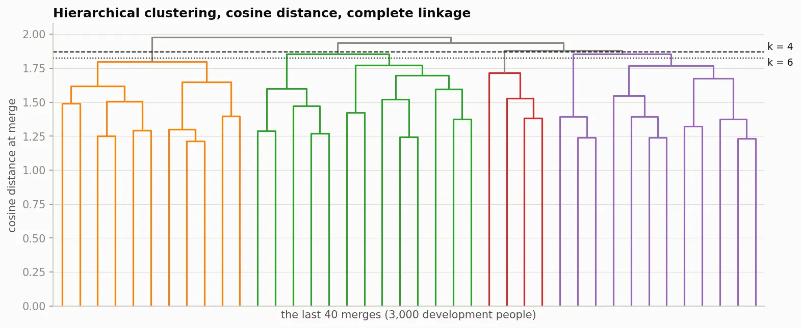 Dendrogram of the last 40 merges for 3,000 people, with the vertical axis showing cosine distance from 0 to 2. Four coloured branches merge between about 1.8 and 2.0. Dashed and dotted lines mark the cuts that give four and six groups, close together near 1.85.