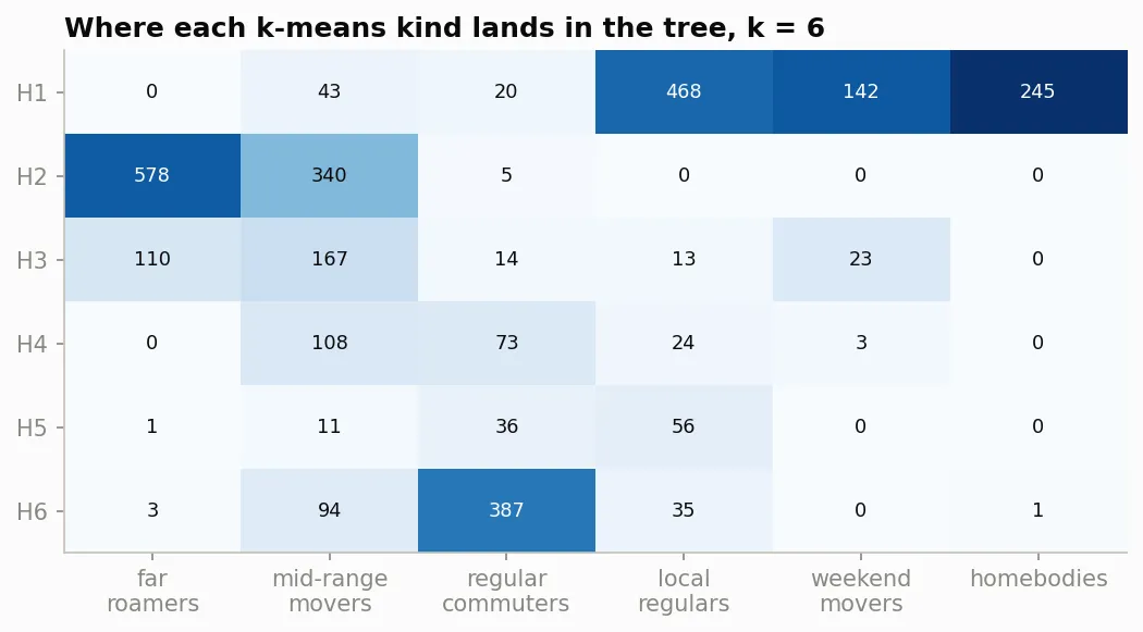 Heat map with six rows for the tree's groups H1 to H6 and six columns for the k-means kinds, with counts in the cells. H2 holds 578 far roamers and 340 mid-range movers. H6 holds 387 regular commuters. H1 holds 468 local regulars, 142 weekend movers and 245 homebodies.