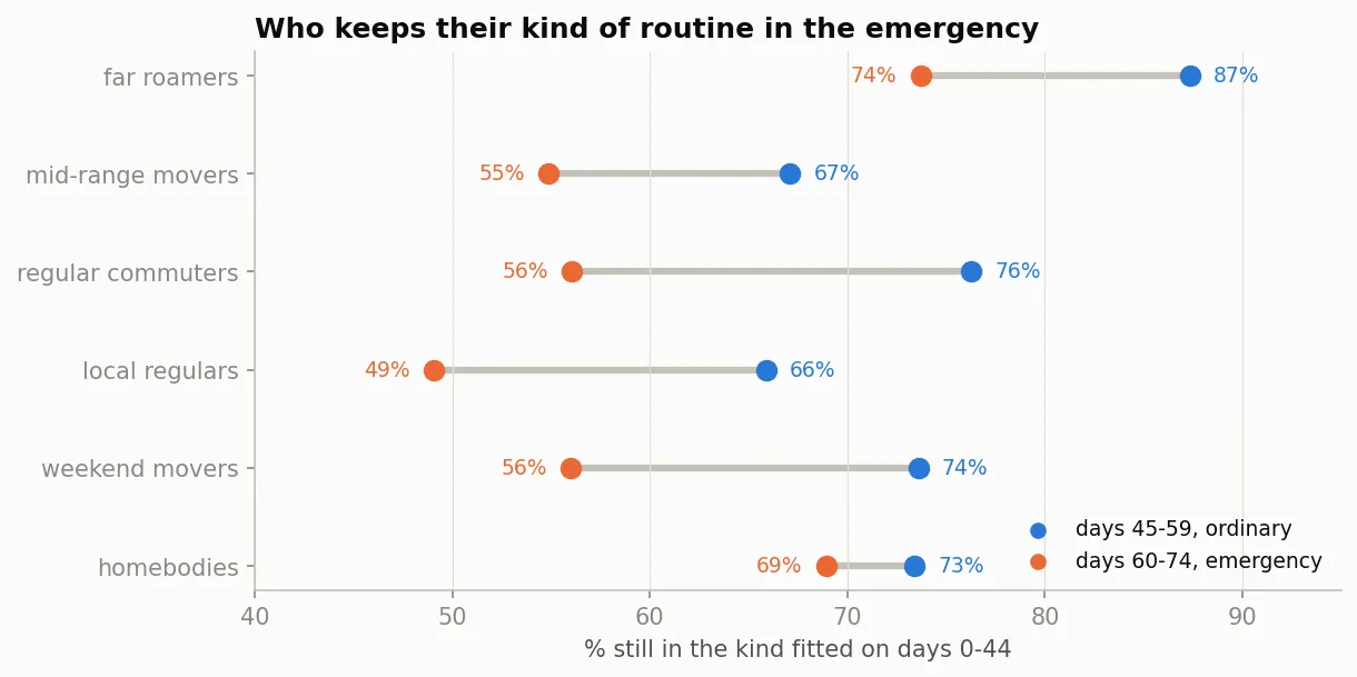 Dot plot with one row per kind and two dots per row: blue for days 45 to 59 and red for days 60 to 74, joined by a grey line. Far roamers 87 to 74 percent, mid-range movers 67 to 55, regular commuters 76 to 56, local regulars 66 to 49, weekend movers 74 to 56, homebodies 73 to 69.