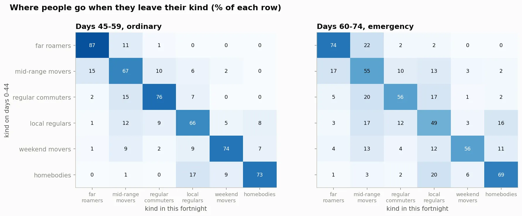 Two heat maps of six by six cells, rows for the kind on days 0 to 44 and columns for the kind in the new period, with row percentages. Left, days 45 to 59: the diagonal holds 66 to 87 percent. Right, days 60 to 74: the diagonal holds 49 to 74 percent, with larger shares to the right of it, for example 20 and 17 percent of regular commuters becoming mid-range movers and local regulars.
