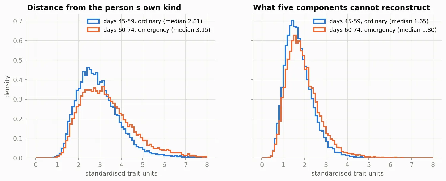 Two step histograms in standardised trait units. Left: distance from the person's own kind, blue for days 45 to 59 with median 2.81 and red for days 60 to 74 with median 3.15; the red distribution is lower at its peak and has a heavier right tail. Right: what five components cannot reconstruct, blue median 1.65 and red median 1.80, with the same shift.