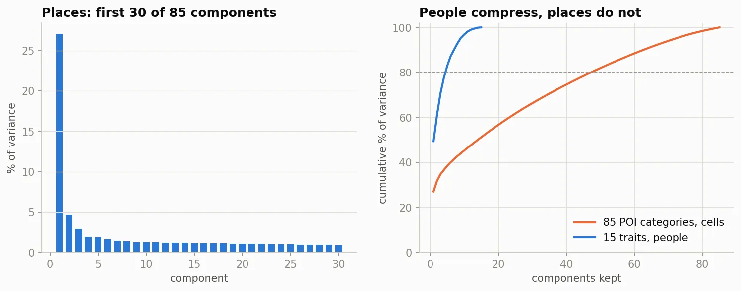 Left: bar chart of the variance share of the first 30 of 85 place components, 27.1 percent for the first, 4.7 for the second, then a long flat run of bars between 1 and 2 percent. Right: cumulative variance against components kept, a steep blue curve for the 15 person traits reaching 80 percent at 5 components and a slow orange curve for the 85 place categories reaching 80 percent near 48.