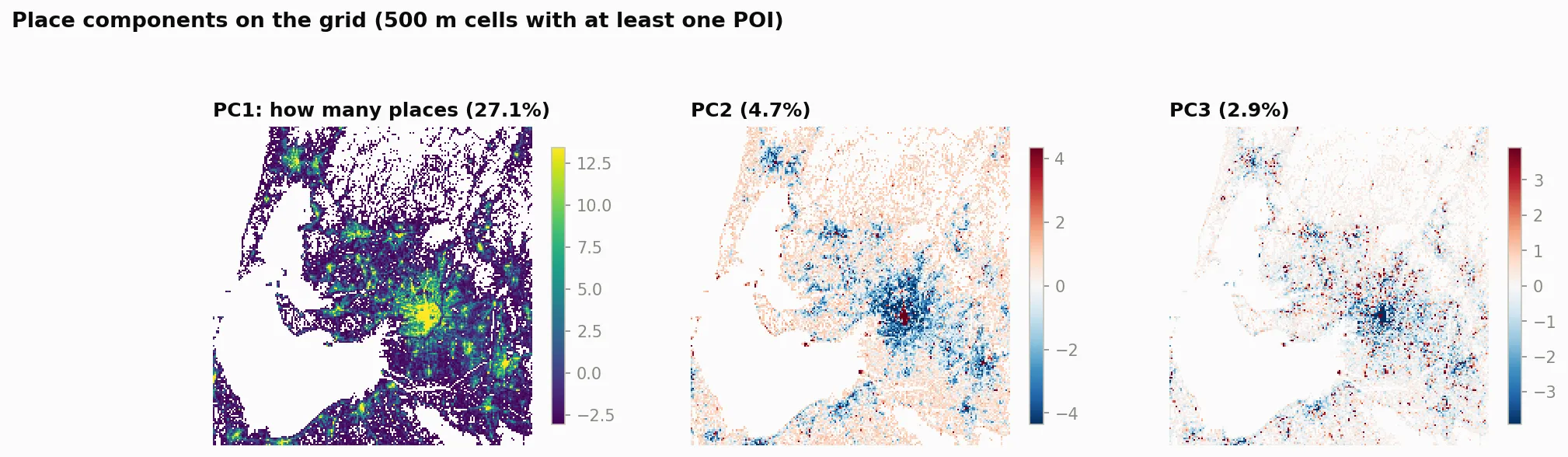 Three maps of the 200 by 200 grid. PC1, how many places, 27.1 percent: bright yellow in a dense central core and along branching corridors, dark elsewhere. PC2, 4.7 percent: blue in the core and in several outer centres, pale red in the outer cells. PC3, 2.9 percent: mostly near zero with scattered dark red and dark blue cells inside the core.