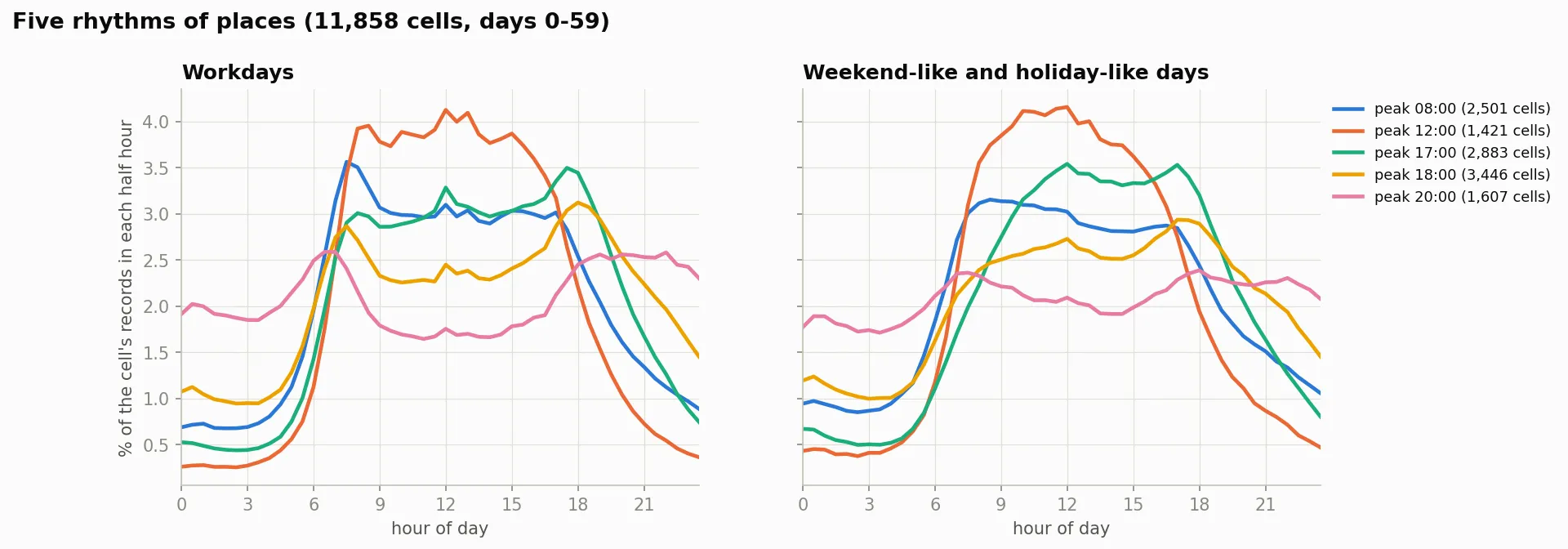 Two line charts, workdays and rest days, with five lines for the place groups, each showing the share of a cell's records in every half hour. The peak 12:00 line is highest from 8 am to 5 pm and lowest at night. The peak 20:00 line is the flattest, with the most records at night and a small morning bump. The peak 08:00 line rises sharply at 7 am.