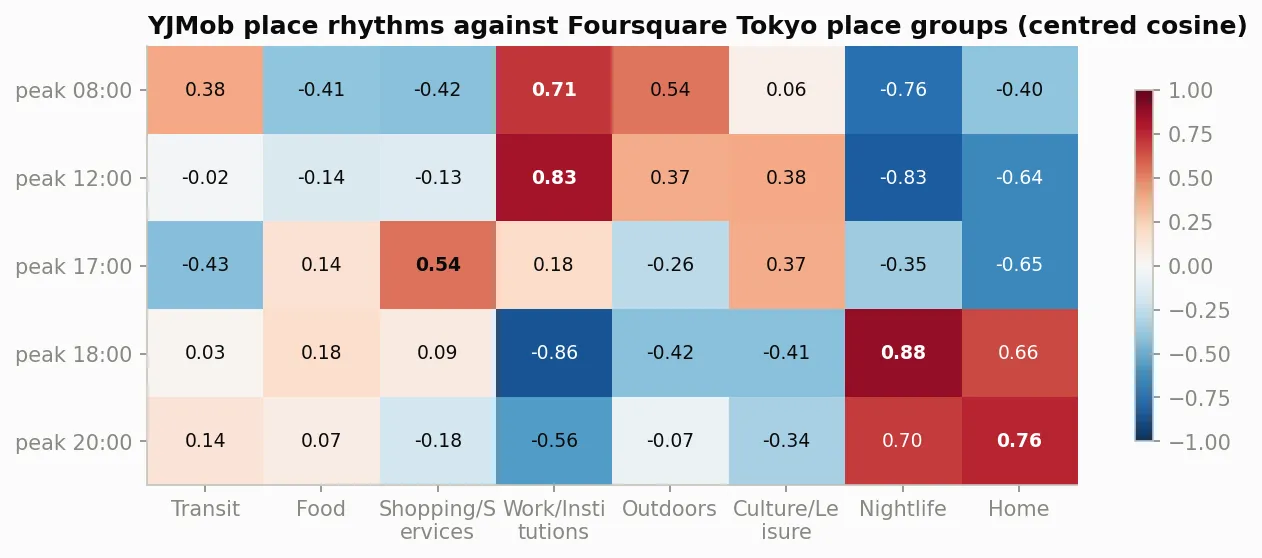 Heat map with five rows for the YJMob rhythm types, peak 08:00, 12:00, 17:00, 18:00 and 20:00, and eight columns for the Foursquare groups from Transit to Home, coloured from blue for minus 1 to red for plus 1. The strongest match in each row is in bold: Work and Institutions 0.71 for peak 08:00, Work and Institutions 0.83 for peak 12:00, Shopping and Services 0.54 for peak 17:00, Nightlife 0.88 for peak 18:00, Home 0.76 for peak 20:00.