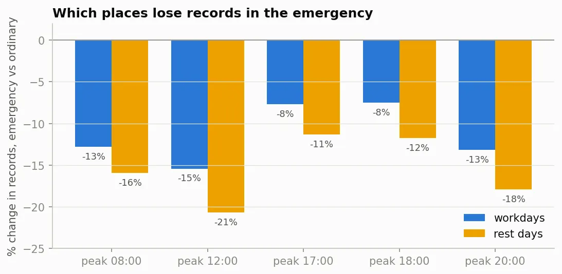 Bar chart with two bars per place group, workdays and rest days, showing the percentage change in records between days 45 to 59 and days 60 to 74. Peak 08:00: minus 13 and minus 16. Peak 12:00: minus 15 and minus 21. Peak 17:00: minus 8 and minus 11. Peak 18:00: minus 8 and minus 12. Peak 20:00: minus 13 and minus 18.