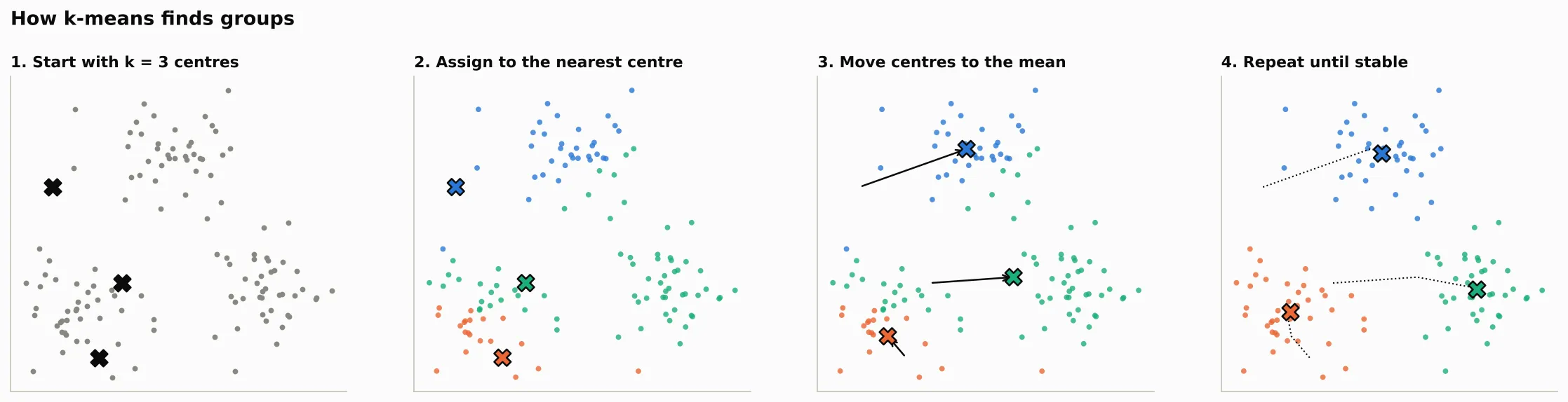 Four small scatter plots of the same toy points in three blobs. Panel 1 shows grey points and three black crosses as starting centres. Panel 2 colours each point by its nearest centre. Panel 3 shows arrows moving each centre to the middle of its coloured points. Panel 4 shows the final three groups with dotted paths of the centres.
